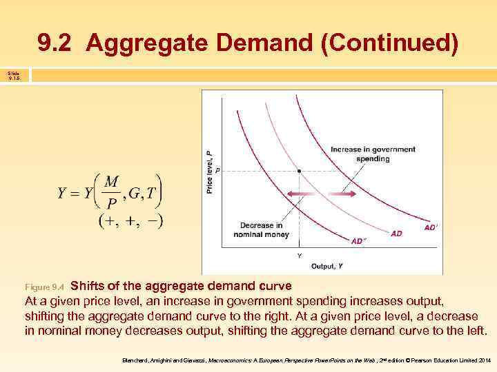 9. 2 Aggregate Demand (Continued) Slide 9. 15 Shifts of the aggregate demand curve