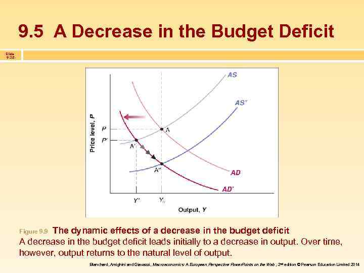 9. 5 A Decrease in the Budget Deficit Slide 9. 28 The dynamic effects
