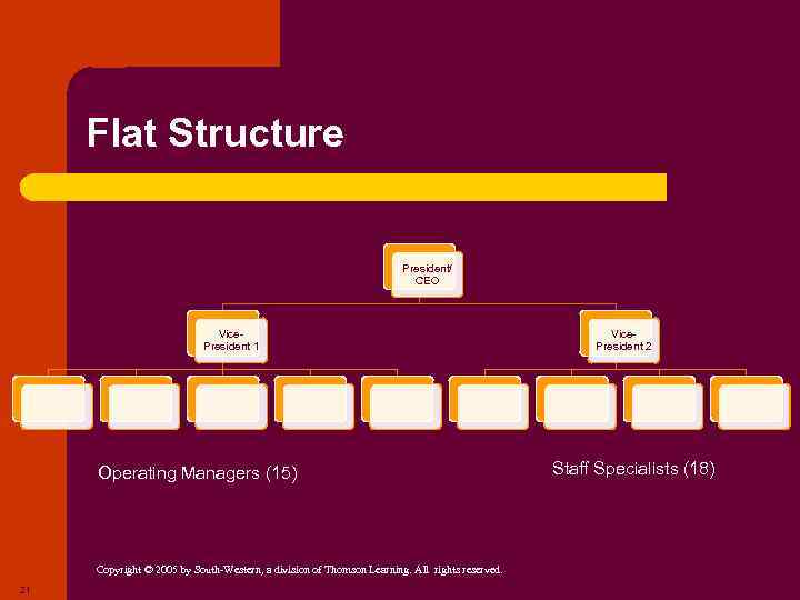 Flat Structure President/ CEO Vice. President 1 Operating Managers (15) Copyright © 2005 by