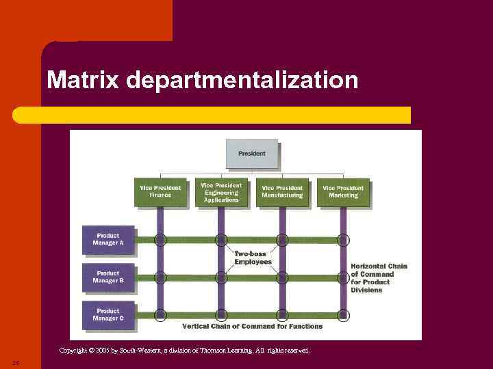 Matrix departmentalization Copyright © 2005 by South-Western, a division of Thomson Learning. All rights