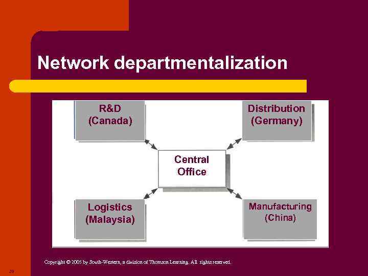 Network departmentalization R&D (Canada) Distribution (Germany) Central Office Logistics (Malaysia) Copyright © 2005 by