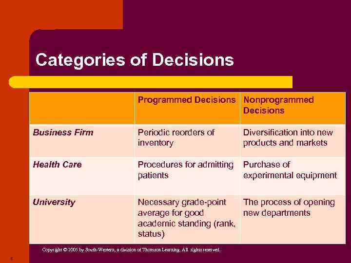 Categories of Decisions Programmed Decisions Nonprogrammed Decisions Business Firm Periodic reorders of inventory Diversification