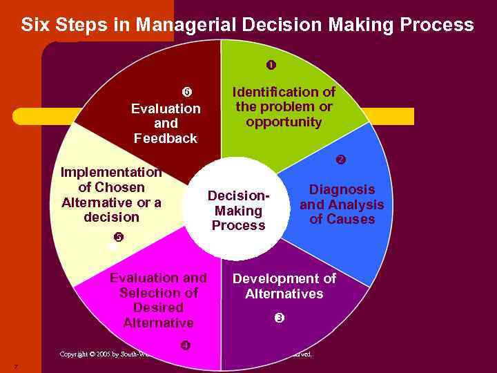 Six Steps in Managerial Decision Making Process Evaluation and Feedback Identification of the problem