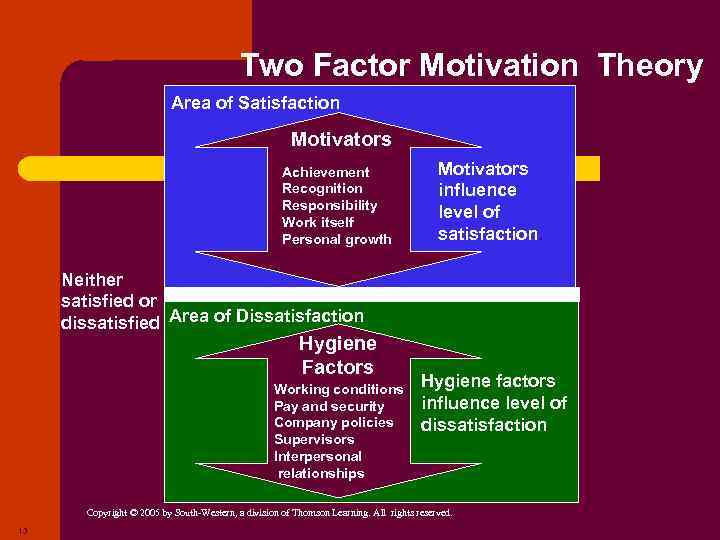 Two Factor Motivation Theory Area of Satisfaction Motivators Achievement Recognition Responsibility Work itself Personal