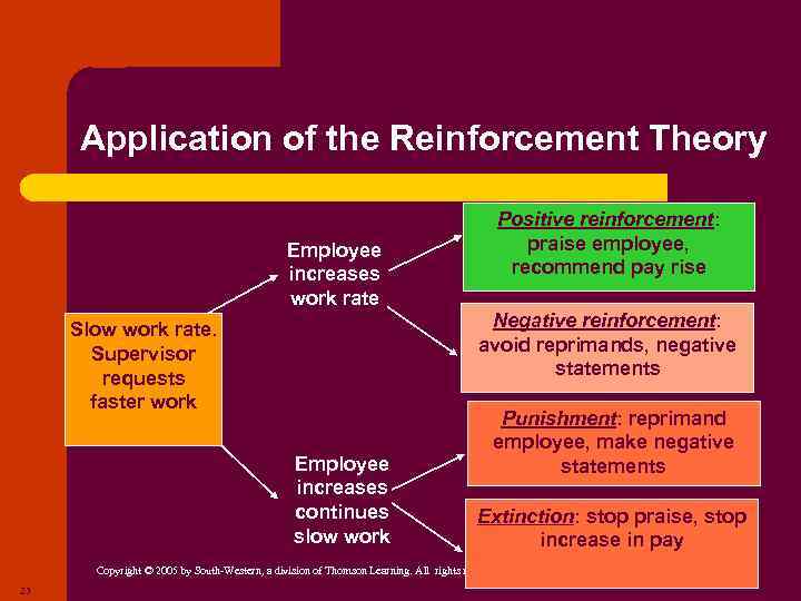Application of the Reinforcement Theory Employee increases work rate Positive reinforcement: praise employee, recommend