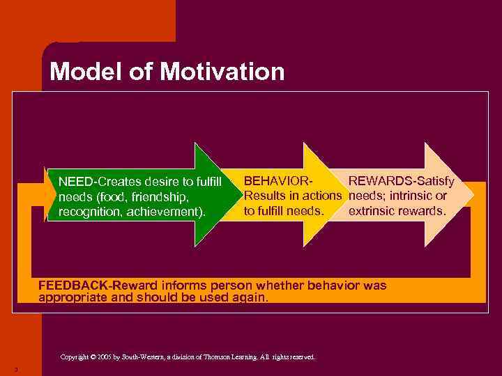 Model of Motivation NEED-Creates desire to fulfill needs (food, friendship, recognition, achievement). BEHAVIORREWARDS-Satisfy Results