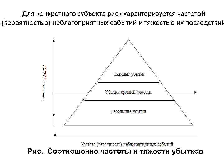 Для конкретного субъекта риск характеризуется частотой (вероятностью) неблагоприятных событий и тяжестью их последствий Рис.