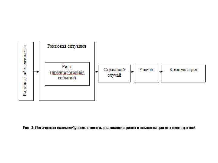 Рис. 3. Логическая взаимообусловленность реализации риска и компенсации его последствий 