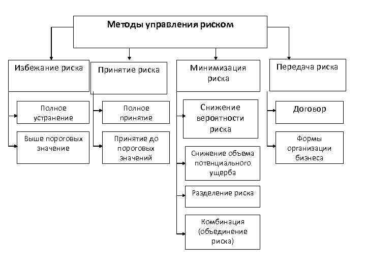 Методы управления риском Избежание риска Принятие риска Полное устранение Полное принятие Выше пороговых значение