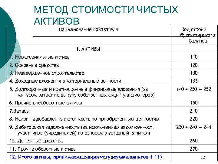 МЕТОД СТОИМОСТИ ЧИСТЫХ АКТИВОВ Наименование показателя Код строки бухгалтерского баланса I. АКТИВЫ 1. Нематериальные