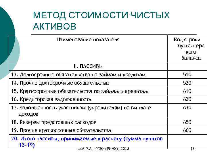 МЕТОД СТОИМОСТИ ЧИСТЫХ АКТИВОВ Наименование показателя Код строки бухгалтерс кого баланса II. ПАССИВЫ 13.
