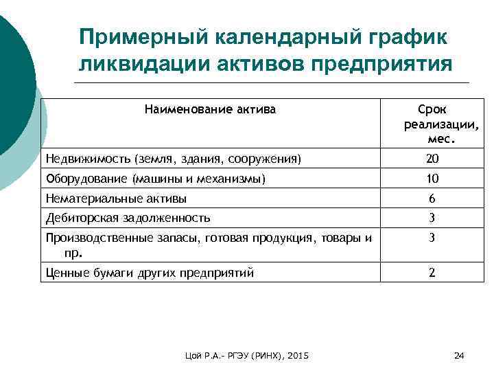 Примерный календарный график ликвидации активов предприятия Наименование актива Срок реализации, мес. Недвижимость (земля, здания,