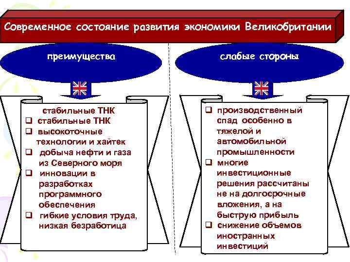 Какие факторы развитию экономики англии