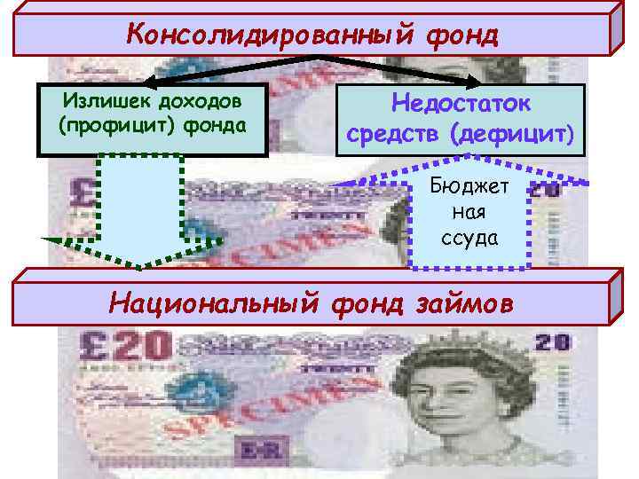 Консолидированный фонд Излишек доходов (профицит) фонда Недостаток средств (дефицит) Бюджет ная ссуда Национальный фонд