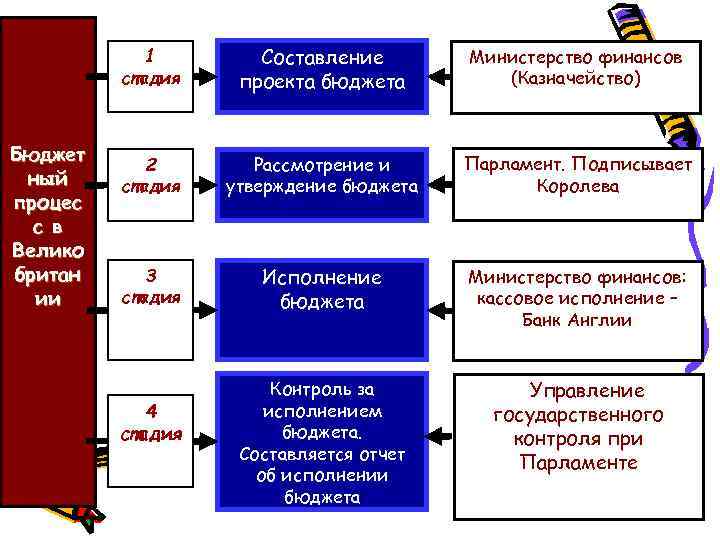 1 стадия Бюджет ный процес с в Велико британ ии Составление проекта бюджета Министерство