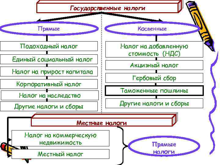 Государственные налоги Прямые Косвенные Подоходный налог Единый социальный налог Налог на добавленную стоимость (НДС)