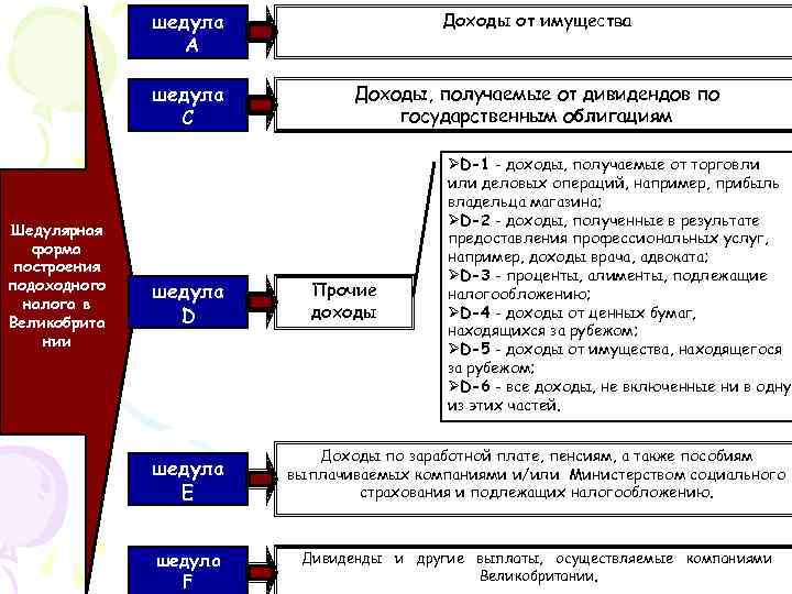 шедула А шедула С Шедулярная форма построения подоходного налога в Великобрита нии Доходы от