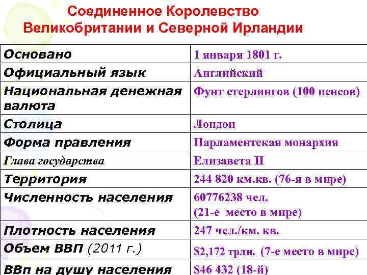 Соединенное Королевство Великобритании и Северной Ирландии 1 января 1801 г. Основано Английский Официальный язык