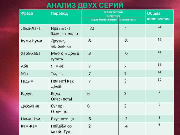 АНАЛИЗ ДВУХ СЕРИЙ Фраза Количество в сериях Перевод «Солнечная энергия» «Третий глаз» Общее количество