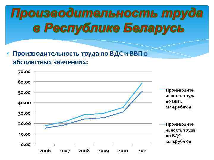 Более высокую производительность. Производительность труда по ВВП. Производительность труда в Беларуси. Производительность это простыми словами. Производительность труда по ВВП формула.