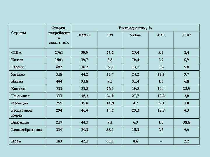 Энергопотреблени е, млн. т н. э. Нефть Газ Уголь АЭС ГЭС США 2361 39,