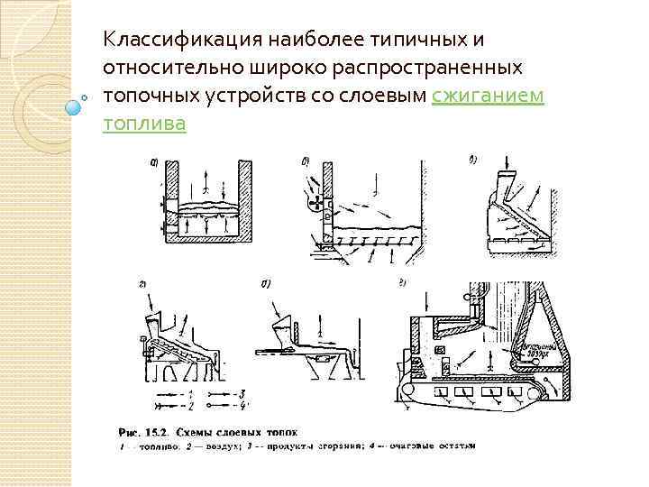 Классификация наиболее типичных и относительно широко распространенных топочных устройств со слоевым сжиганием топлива 