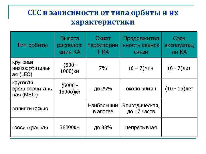 ССС в зависимости от типа орбиты и их характеристики Тип орбиты Высота Охват Продолжител