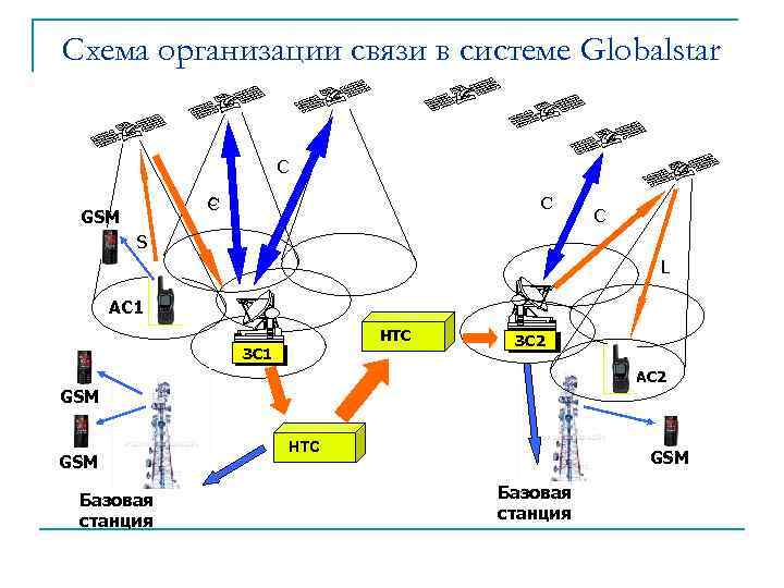 Схема организации связи в системе Globalstar С С GSM С S L АС 1