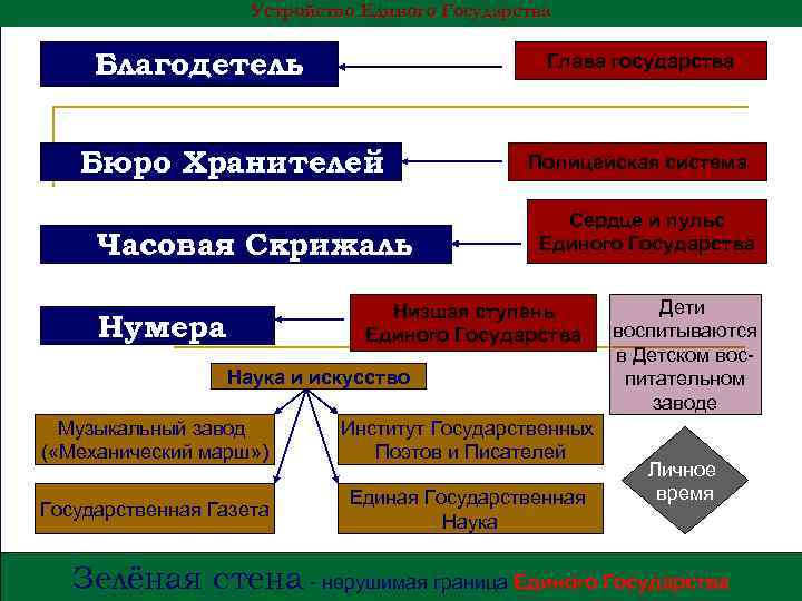 Устройство Единого Государства Благодетель Глава государства Бюро Хранителей Часовая Скрижаль Полицейская система Сердце и