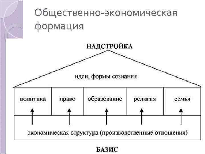 Смена экономических формаций