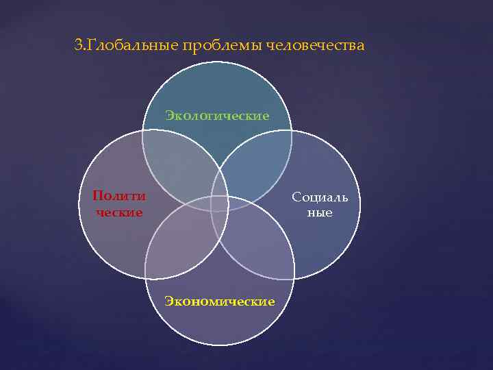 3. Глобальные проблемы человечества Экологические Полити ческие Социаль ные Экономические 