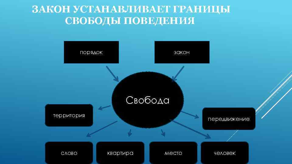 Установленная законом. Что устанавливает закон. Закон устанавливает границы поведения. Закон границы свободы поведения. Границы свободы поведения Обществознание 7 класс.