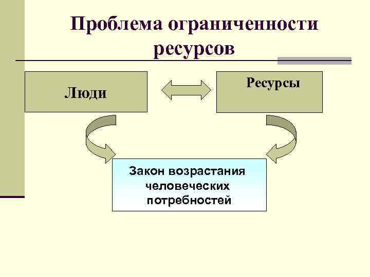 Проблема ограниченности ресурсов Ресурсы Люди Закон возрастания человеческих потребностей 