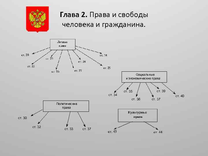 Глава 2. Права и свободы человека и гражданина. Социальные и экономические права ст. 34