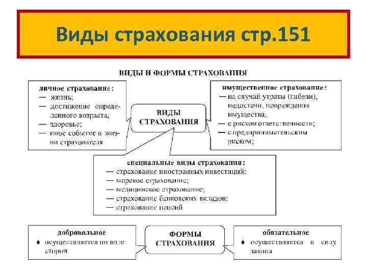 Виды страхования стр. 151 