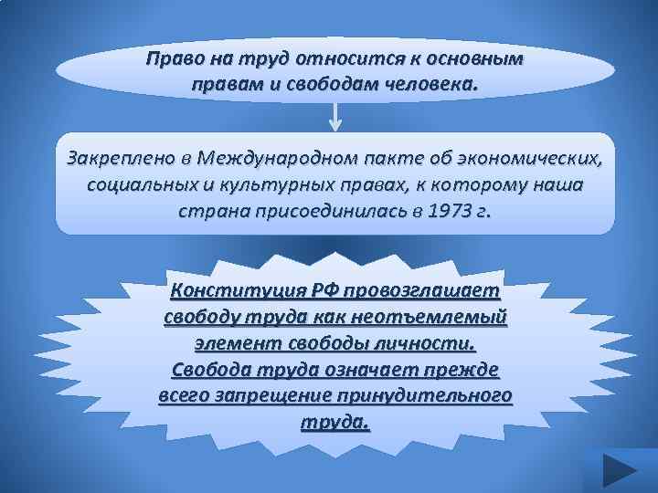 Право на труд относится к основным правам и свободам человека. Закреплено в Международном пакте