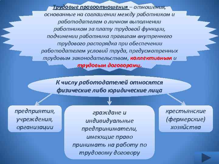 Работодатель относится. Отношения основанные на соглашении между работником и работодателем. Что относится к трудовым правоотношениям. Функции трудовых правоотношений. К трудовым правоотношением относятся отношения между.