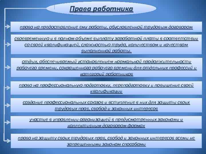 Права работника право на предоставление ему работы, обусловленной трудовым договором своевременную и в полном