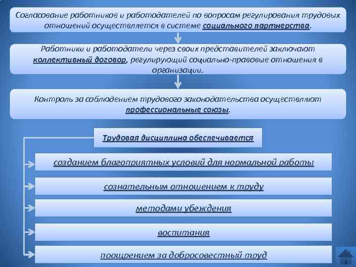 Согласование работников и работодателей по вопросам регулирования трудовых отношений осуществляется в системе социального партнерства.