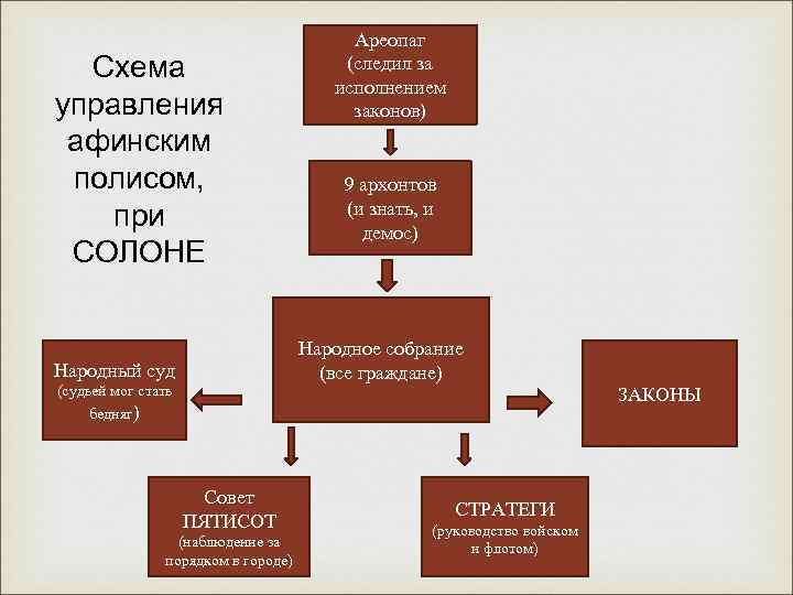 Схема управления афинским полисом, при СОЛОНЕ Ареопаг (следил за исполнением законов) 9 архонтов (и