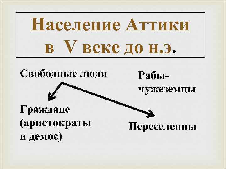 Население Аттики в V веке до н. э. Свободные люди Граждане (аристократы и демос)