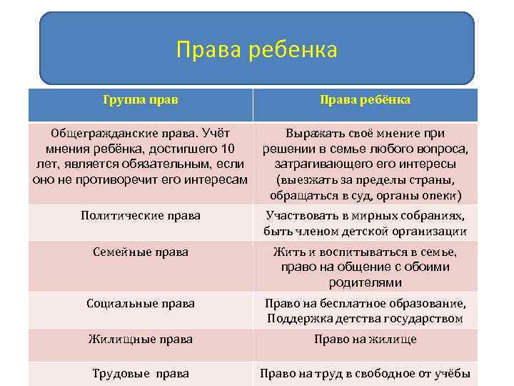 Права ребенка Группа прав Права ребёнка Общегражданские права. Учёт мнения ребёнка, достигшего 10 лет,