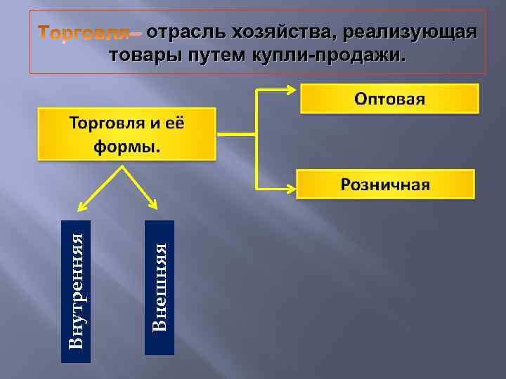 Обществознание 7 класс обмен торговля реклама тест