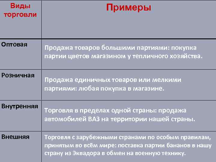 Схема виды торговли обществознание 7 класс