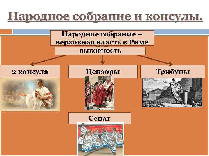 Народное собрание и консулы. Народное собрание – верховная власть в Риме ВЫБОРНОСТЬ 2 консула