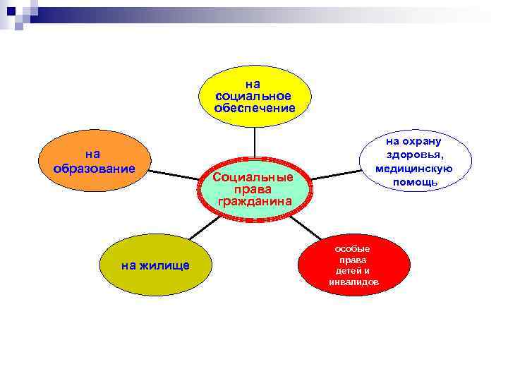 на социальное обеспечение на образование на жилище Социальные права гражданина на охрану здоровья, медицинскую