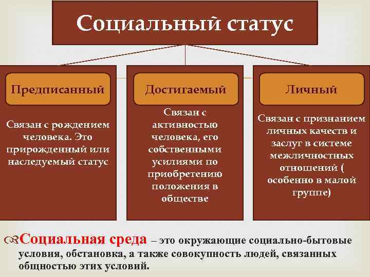 Социальный статус Предписанный Связан с рождением человека. Это прирожденный или наследуемый статус Достигаемый Связан