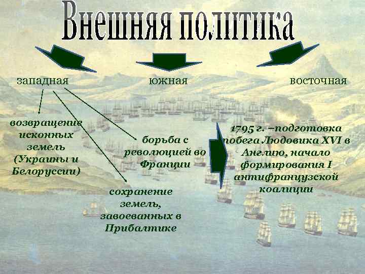 западная возвращение исконных земель (Украины и Белоруссии) южная борьба с революцией во Франции сохранение