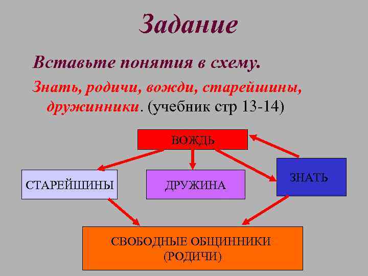 Вставьте понятия. Понятие вождь. Старейшины это 6 класс. Категории дружинников схема. Занятия знати схема.