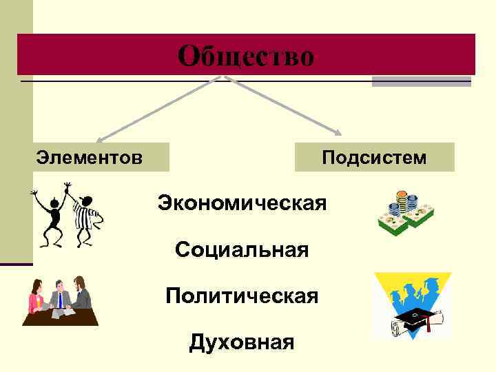 Общество Элементов Подсистем Экономическая Социальная Политическая Духовная 